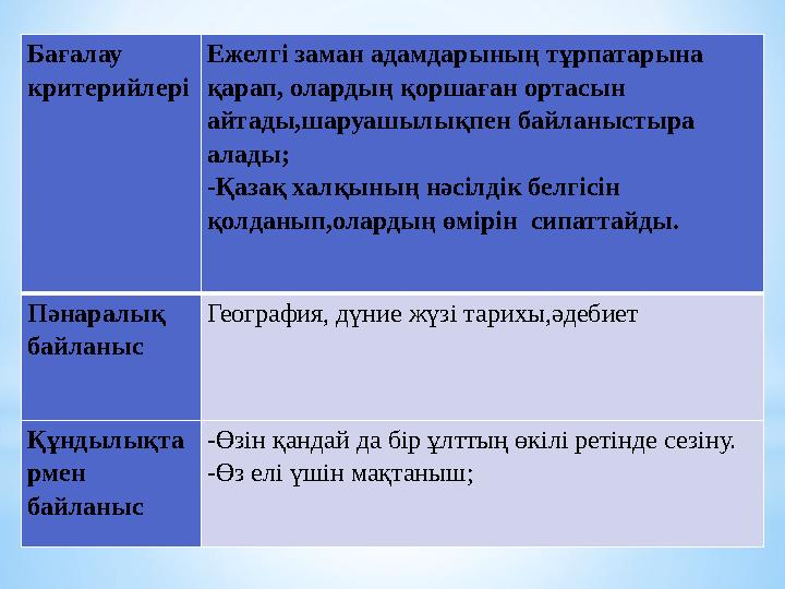 Бағалау критерийлері Ежелгі заман адамдарының тұрпатарына қарап, олардың қоршаған ортасын айтады,шаруашылықпен байланыстыра