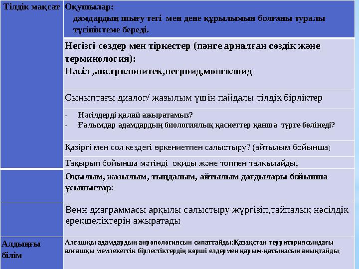 Тілдік мақсат Оқушылар: дамдардың шығу тегі мен дене құрылымын болғаны туралы түсініктеме береді. Негізгі сөздер мен тіркест