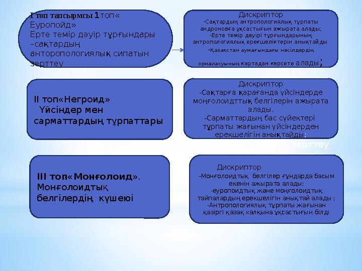 І топ тапсырмсы 1 топ« Еуропойд» Ерте темір дәуір тұрғындары –сақтардың анторопологиялық сипатын зерттеу Дискриптор -Сақтар