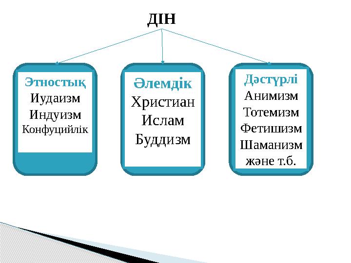 ДІН Этностық Иудаизм Индуизм Конфуцийлік Әлемдік Христиан Ислам Буддизм Дәстүрлі Анимизм Тотемизм Фетишизм Шаманизм және т.б.