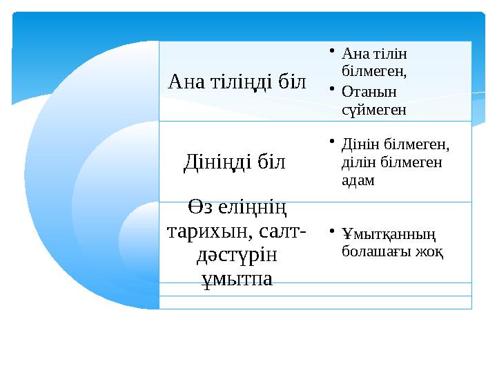 Ана тіліңді біл Дініңді біл Өз еліңнің тарихын, салт- дәстүрін ұмытпа • Ана тілін білмеген, • Отанын сүймеген • Дінін біл