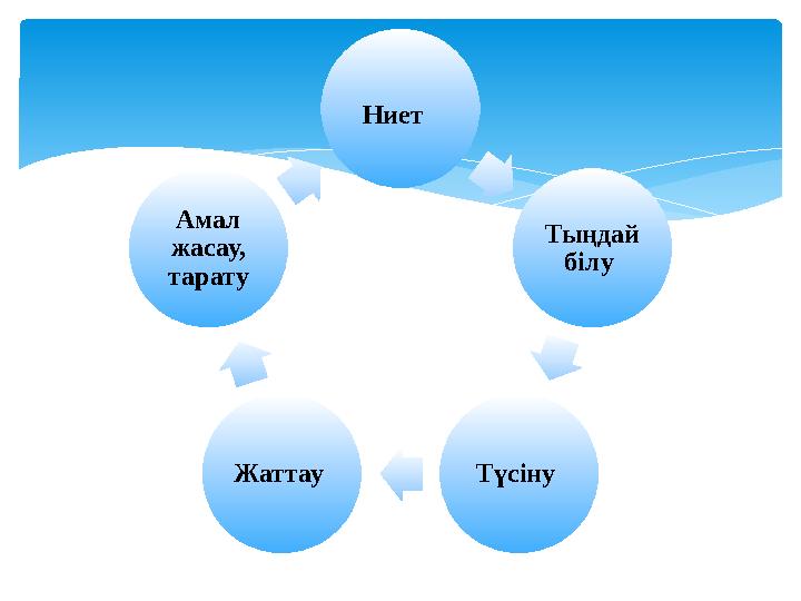 Ниет Тыңдай білу Түсіну Жаттау Амал жасау, тарату