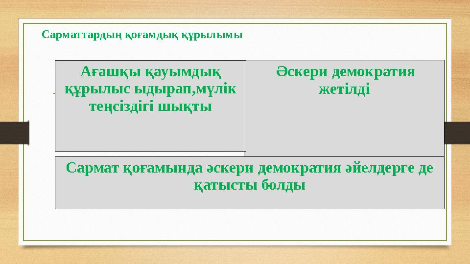 Сарматтардың қоғамдық құрылымы Әскери демократия жетілдіАғашқы қауымдық құрылыс ыдырап,мүлік теңсіздігі шықты Сармат