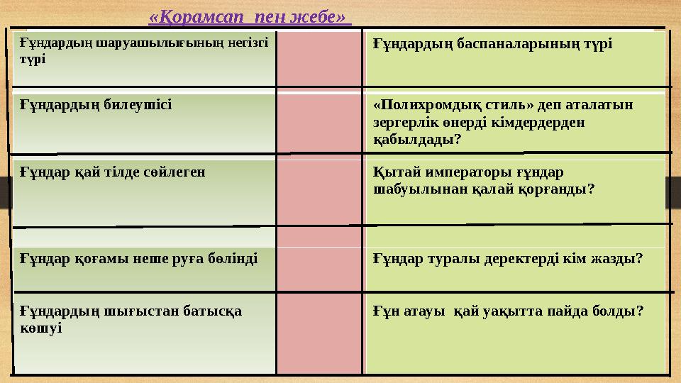 Ғұндардың шаруашылығының негізгі түрі Ғұндардың баспаналарының түрі Ғұндардың билеушісі «Полихромдық стиль» деп аталатын зерге