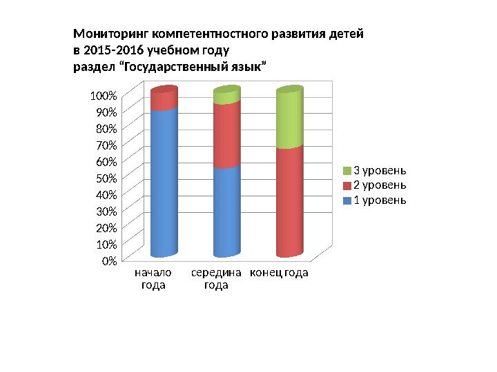 начало года середина года конец года 0% 10% 20% 30% 40% 50% 60% 70% 80% 90% 100% 3 уровень 2 уровень 1 уровеньМониторинг