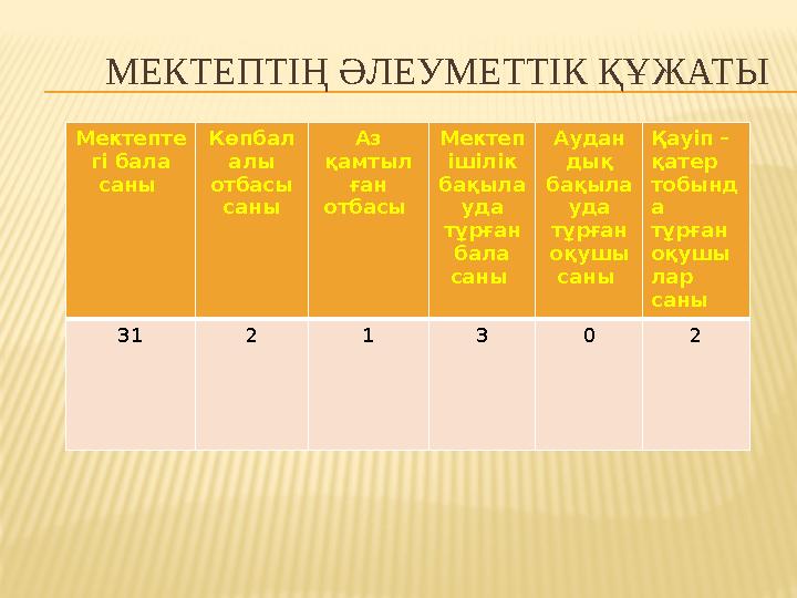 МЕКТЕПТІҢ ӘЛЕУМЕТТІК ҚҰЖАТЫ Мектепте гі бала саны Көпбал алы отбасы саны Аз қамтыл ған отбасы Мектеп ішілік бақыла уд