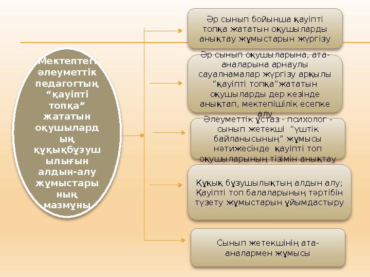 Мектептегі әлеуметтік педагогтың “қауіпті топқа” жататын оқушылард ың құқықбұзуш ылығын алдын-алу жұмыстары ның мазмұн