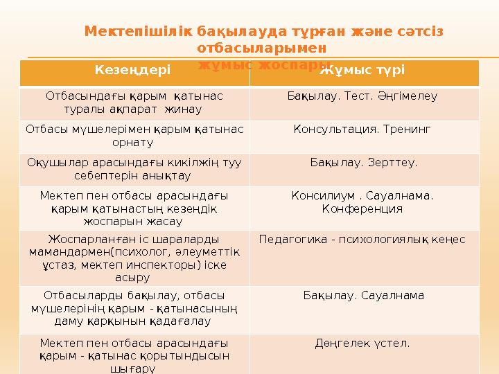 Кезеңдері Жұмыс түрі Отбасындағы қарым қатынас туралы ақпарат жинау Бақылау. Тест. Әңгімелеу Отбасы мүшелерімен қарым қат