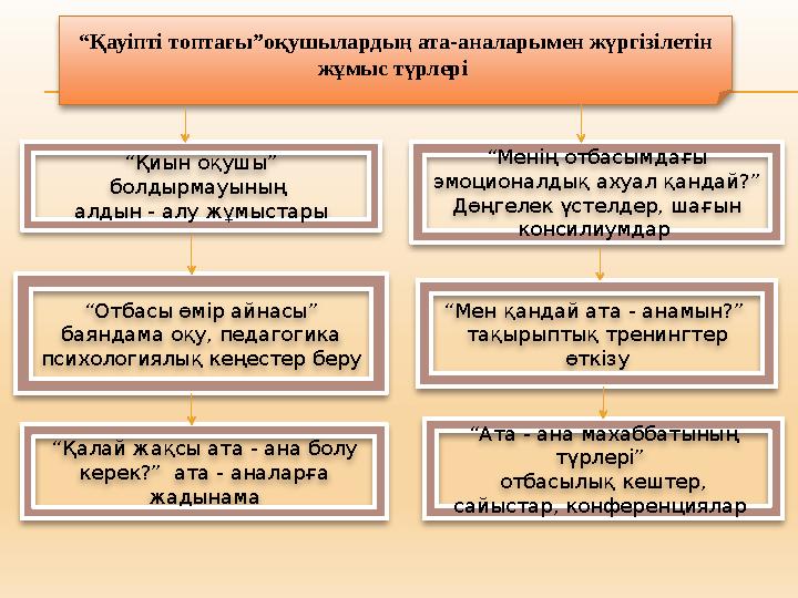 “ Қауіпті топтағы”оқушылардың ата-аналарымен жүргізілетін жұмыс түрлері “ Отбасы өмір айнасы” баяндама оқу, педагогика психо