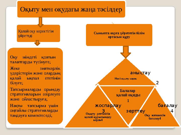 Оқыту мен оқудағы жаңа тәсілдер Қалай оқу керектігін үйретеді Оқу міндеті қоятын талаптарды түсінуге; Жеке зияткерлік