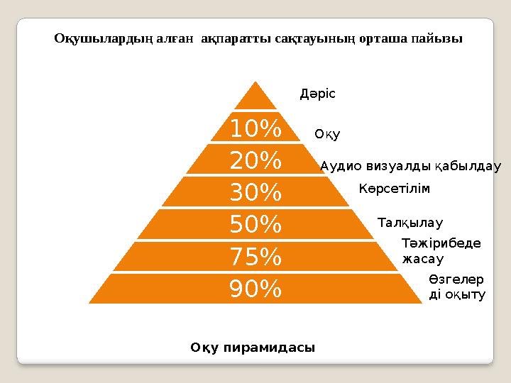 10 % 20 % 30% 50% 75 % 90 %Оқушылардың алған ақпаратты сақтауының орташа пайызы ОқуДәріс Аудио визуалды қабылдау Көрсетілім Тал