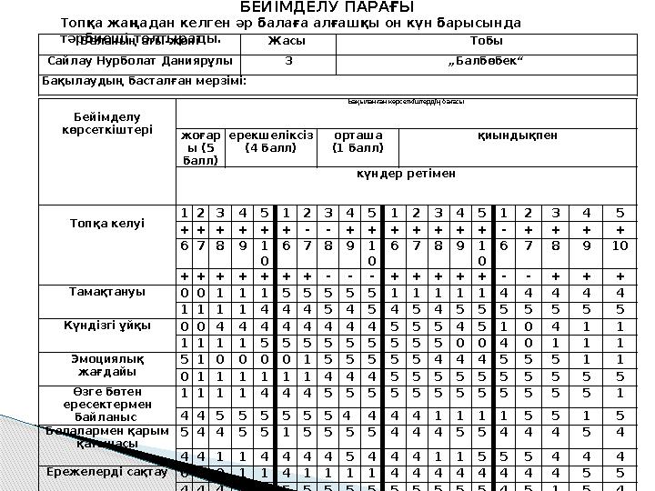 Баланың аты-жөні Жасы Тобы Сайлау Нурболат Даниярұлы 3 „Балбөбек“ Бақылаудың басталған мерзімі: Бейімделу көрсеткіштері Ба