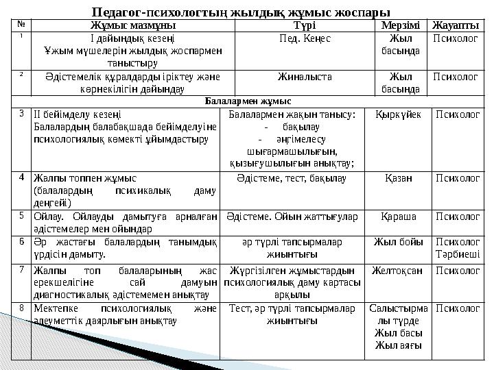 № Жұмыс мазмұны Түрі МерзіміЖауапты 1 І дайындық кезеңі Ұжым мүшелерін жылдық жоспармен таныстыру Пед. Кеңес Жыл басында П