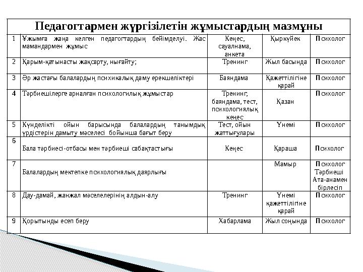 Педагогтармен жүргізілетін жұмыстардың мазмұны 1Ұжымға жаңа келген педагогтардың бейімделуі. Жас мамандармен жұмыс Кеңес,