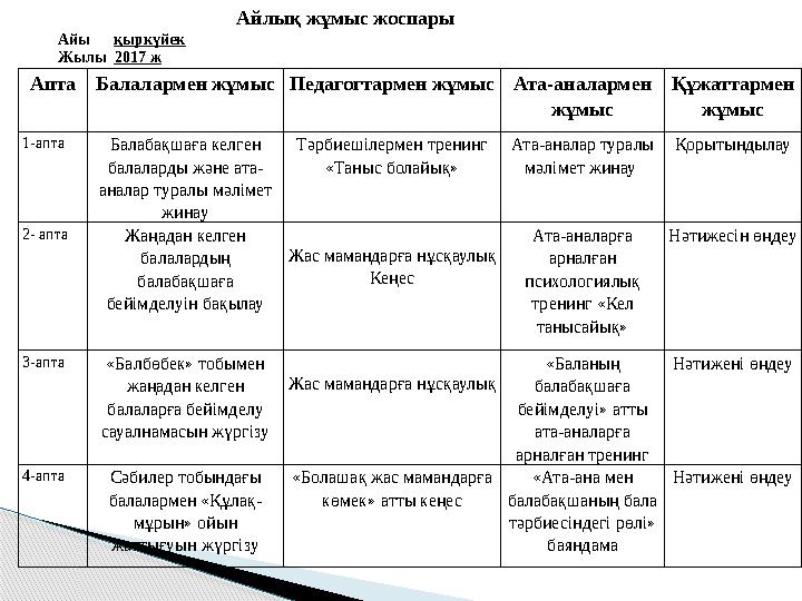 АптаБалалармен жұмысПедагогтармен жұмысАта-аналармен жұмыс Құжаттармен жұмыс 1-апта Балабақшаға келген балаларды және ата