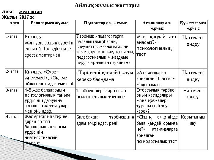 Апта Балалармен жұмыс Педагогтармен жұмыс Ата-аналармен жұмыс Құжаттармен жұмыс 1-аптаҚиялдау. «Фигуралардың суретін сал