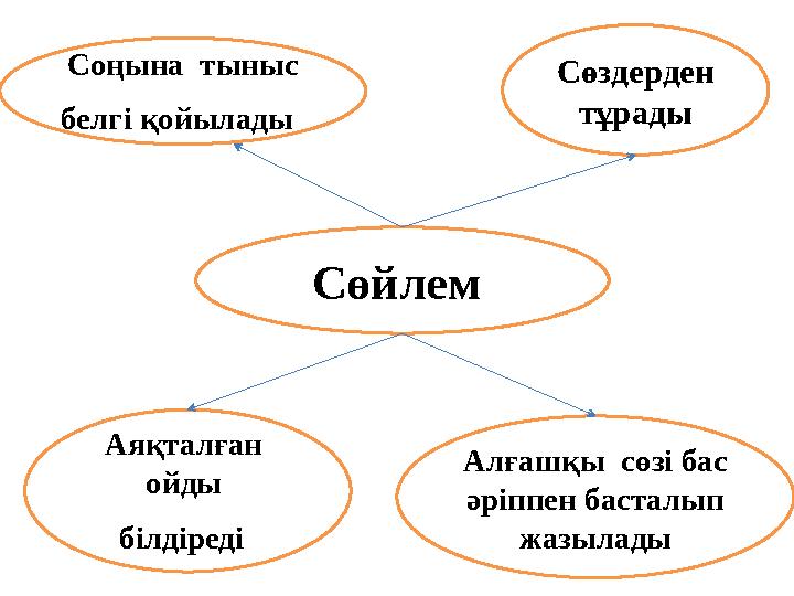 Сөйлем Соңына тыныс белгі қойылады Сөздерден тұрады Алғашқы сөзі бас әріппен басталып жазылады Аяқталған ойды білдір