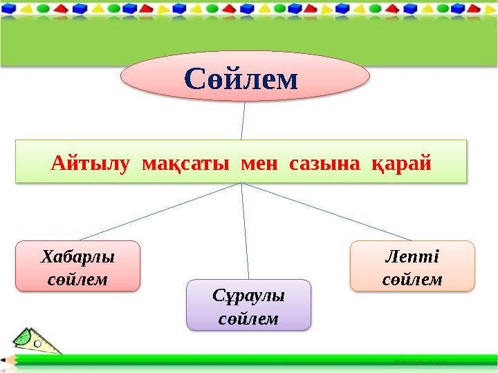 Сөйлем Айтылу мақсаты мен сазына қарай Хабарлы сөйлем Сұраулы сөйлем Лепті сөйлем