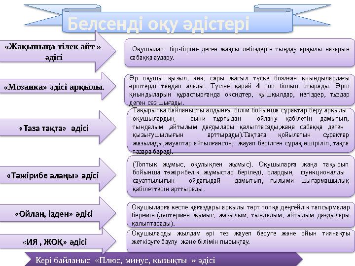 Белсенді оқу әдістері Кері байланыс «Плюс, минус, қызықты » әдісі «Жақыныңа тілек айт » әдісі «Таза тақта» әдісі «Тәжі