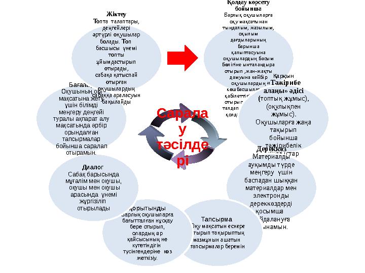 Сарала у тәсілде рі Қолдау көрсету бойынша Барлық оқушыларға оқу мақсатынан тыңдалым, жазылым, оқылым дағдыларының барынш