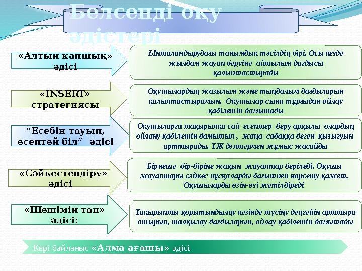 Белсенді оқу әдістері Кері байланыс «Алма ағашы» әдісі «Алтын қапшық» әдісі «Сәйкестендіру» әдісі “Есебін тауып, есеп