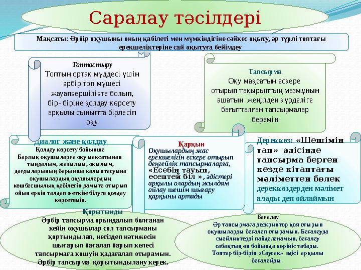 Саралау тәсілдері Диалог және қолдау Қолдау көрсету бойынша Барлық оқушыларға оқу мақсатынаи тыңдалым, жазылым, оқылым, дағ