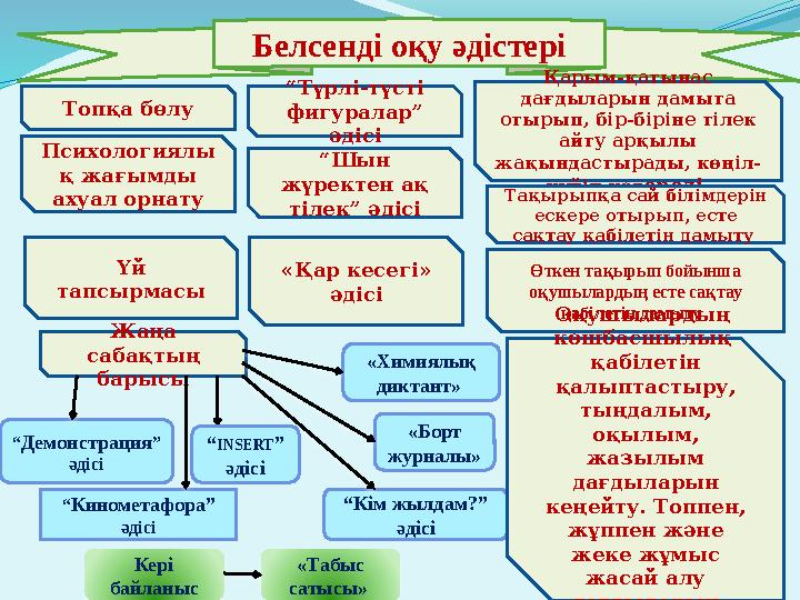 Белсенді оқу әдістері “Демонстрация” әдісі «Борт журналы» “Кім жылдам?” әдісі Психологиялы қ жағымды ахуал орнату “Шын жүр