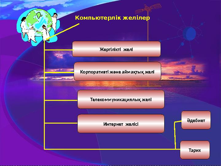 Корпоративті және аймақтық желi Жергiлiктi желi Компьютерлік желілер Телекоммуникациялық желi Интернет желiсі Тарих Әдебиет