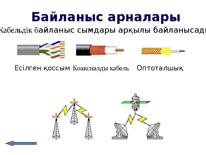 Байланыс арналары Кабельдік байланыс сымдары арқылы байланысады. Есілген қоссымКоаксиалды кабельОптоталшық