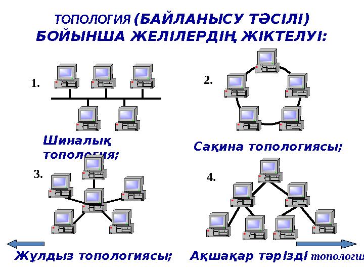 ТОПОЛОГИЯ (БАЙЛАНЫСУ ТӘСІЛІ ) БОЙЫНША ЖЕЛІЛЕРДІҢ ЖІКТЕЛУІ: 1. Шиналық топология; 2. Сақина топологиясы; 3. Жұлдыз топологиясы