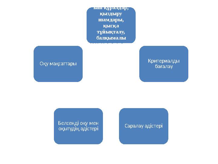 Электрқыздырғ ыш құралдар, қыздыру шамдары, қысқа тұйықталу, балқымалы сақтандырғышт ар. Критериалды бағалау Саралау әдіс