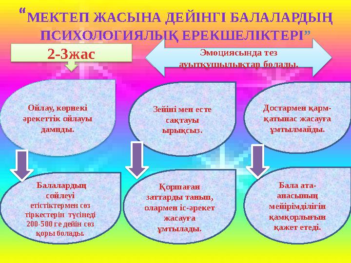 “МЕКТЕП ЖАСЫНА ДЕЙІНГІ БАЛАЛАРДЫҢ ПСИХОЛОГИЯЛЫҚ ЕРЕКШЕЛІКТЕРІ ” 2-3жас Ойлау, көрнекі әрекеттік ойлауы дамиды. Балалардың
