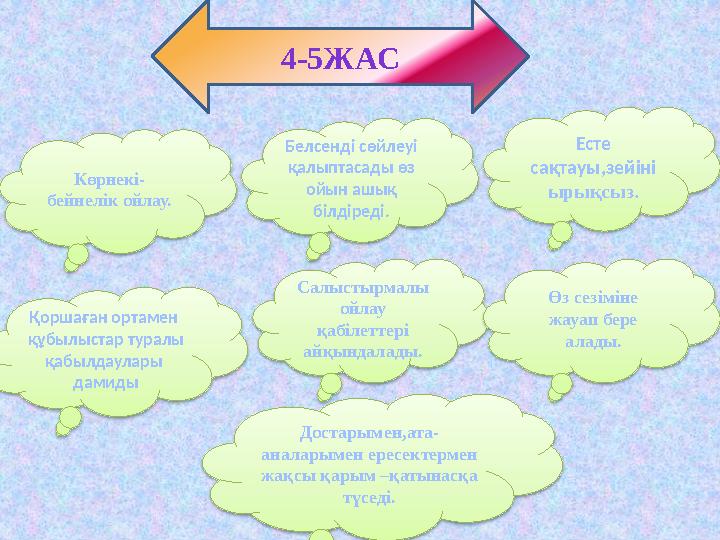4-5ЖАС Көрнекі- бейнелік ойлау. Белсенді сөйлеуі қалыптасады өз ойын ашық білдіреді. Есте сақтауы,зейіні ырықсыз. Салыс