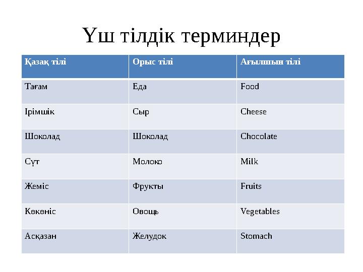 Үш тілдік терминдер Қазақ тілі Орыс тілі Ағылшын тілі Тағам Еда Food Ірімшік Сыр Cheese Шоколад Шоколад Chocolate Сүт Молоко Mil