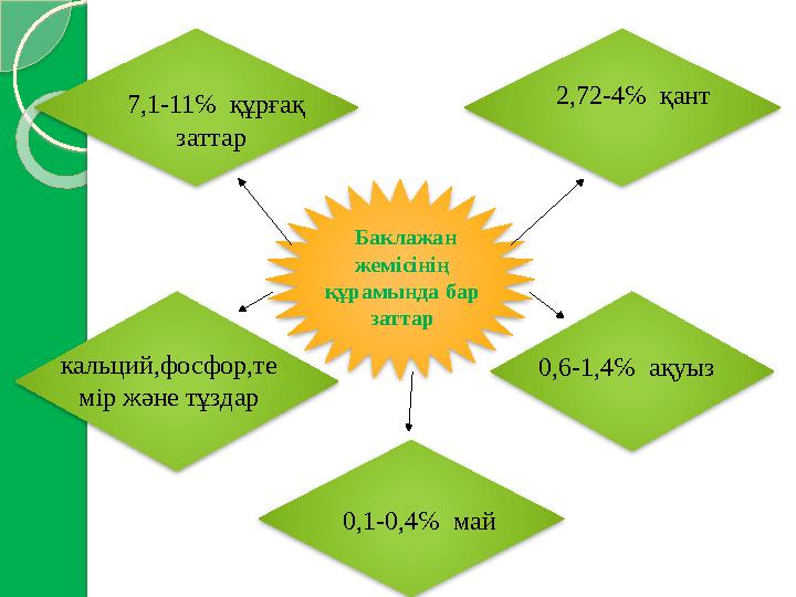 Баклажан жемісінің құрамында бар заттар 7,1-11℅ құрғақ заттар 2,72-4℅ қант кальций,фосфор,те мір және тұзд