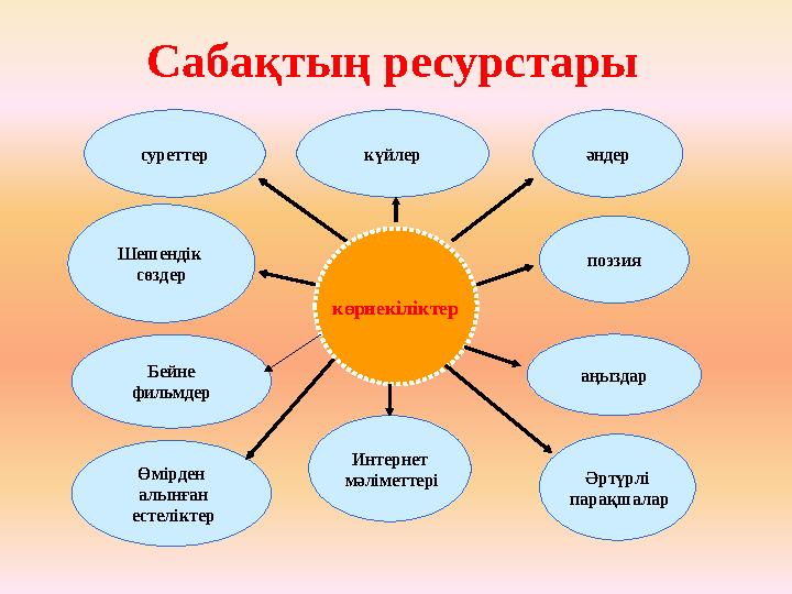 Сабақтың ресурстары көрнекіліктер поэзия Бейне фильмдер аңыздар әндер Шешендік сөздер Интернет мәліметтері күйлер суреттер Өм