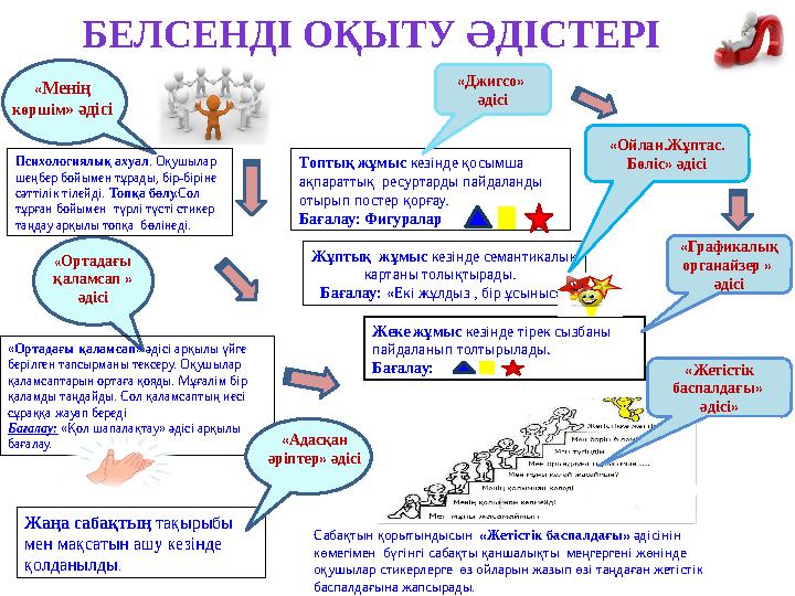 Жеке жұмыс кезінде тірек сызбаны пайдаланып толтырылады. Бағалау: БЕЛСЕНДІ ОҚЫТУ ӘДІСТЕРІ «Менің көршім» әдісі «Ортадағы қа