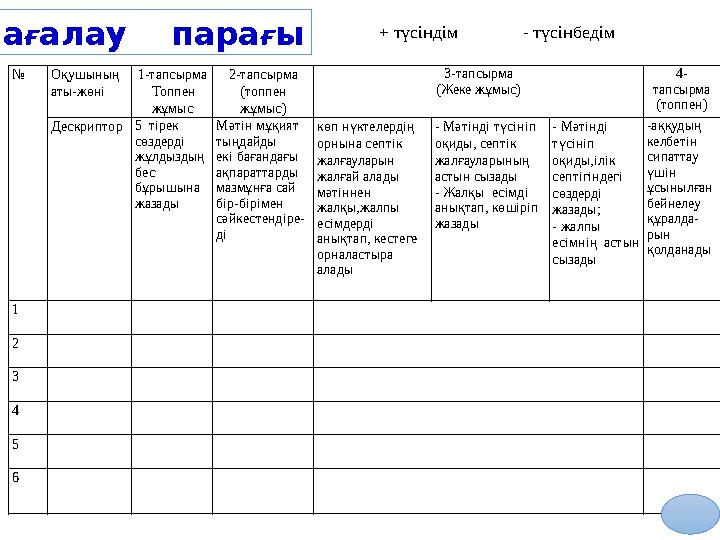 № Оқушының аты-жөні 1-тапсырма Топпен жұмыс 2-тапсырма (топпен жұмыс) 3-тапсырма (Жеке жұмыс) 4- тапсырма (топпен) Дескрип