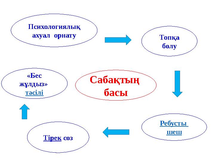 Сабақтың басыПсихологиялық ахуал орнату Тірек сөз Топқа бөлу Ребусты шеш«Бес жұлдыз» тәсілі