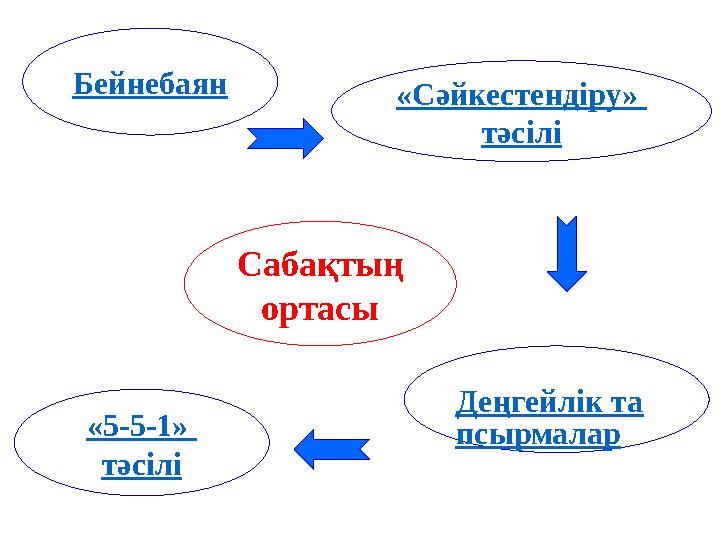 Сабақтың ортасы « 5-5-1 » тәсілі Деңгейлік та псырмалар«Сәйкестендіру» тәсіліБейнебаян