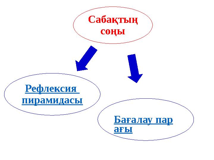 Сабақтың соңы Рефлексия пирамидасы Бағалау пар ағы