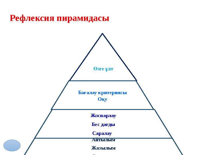 Бағалау критериясы Оқу Жоспарлау Бес дағды Саралау Айтылым Жазылым Оқылым Тыңдалым ,оӨзге ұлтРефлексия пирамидасы