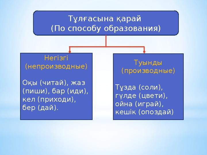 Тұлғасына қарай (По способу образования) Негізгі (непроизводные) Оқы (читай), жаз (пиши), бар (иди), кел (приходи), бер (дай