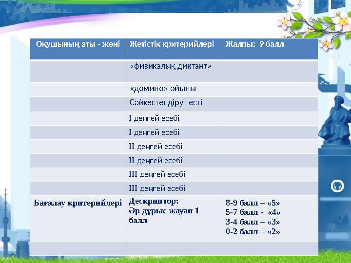 Оқушының аты - жөніЖетістік критерийлеріЖалпы: 9 балл «физикалық диктант» «домино» ойыны Сәйкестендіру тесті І деңгей есебі