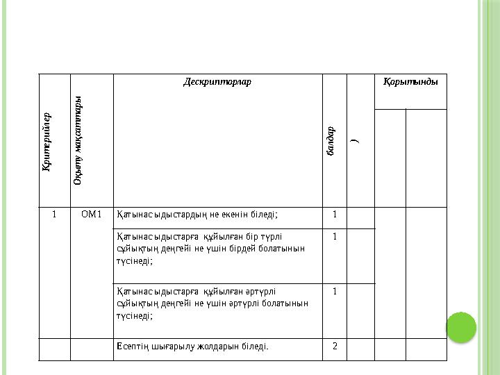 Крит ерийлер О қыт у мақсат т арыДескрипторлар балдар ) Қорытынды 1 ОМ1 Қатынас ыдыстардың не екенін біледі; 1 Қатынас ыдыст