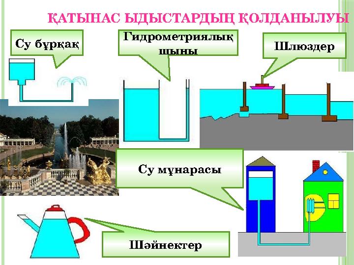 ҚАТЫНАС ЫДЫСТАРДЫҢ ҚОЛДАНЫЛУЫ Гидрометриялық шыны Шлюздер Шәйнектер Су мұнарасыСу бұрқақ