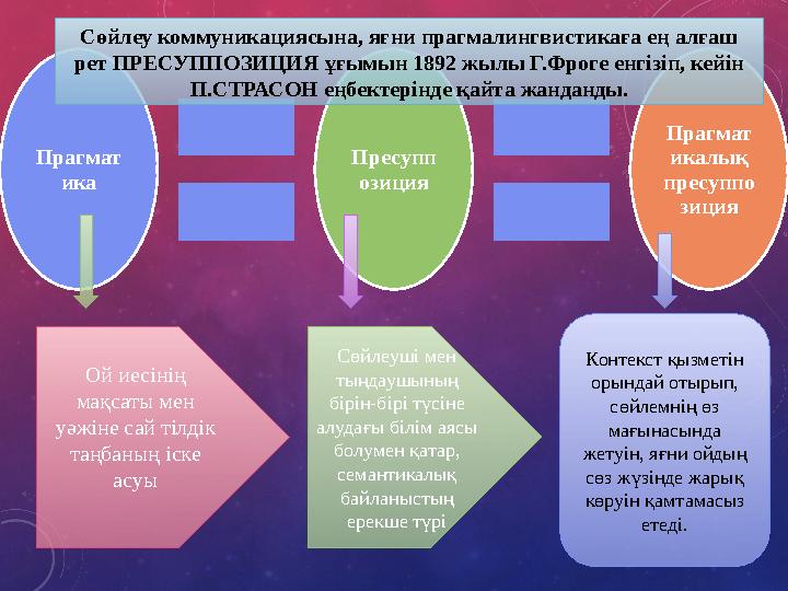 Прагмат ика Пресупп озиция Прагмат икалық пресуппо зиция Контекст қызметін орындай отырып, сөйлемнің өз мағынасында жетуін,