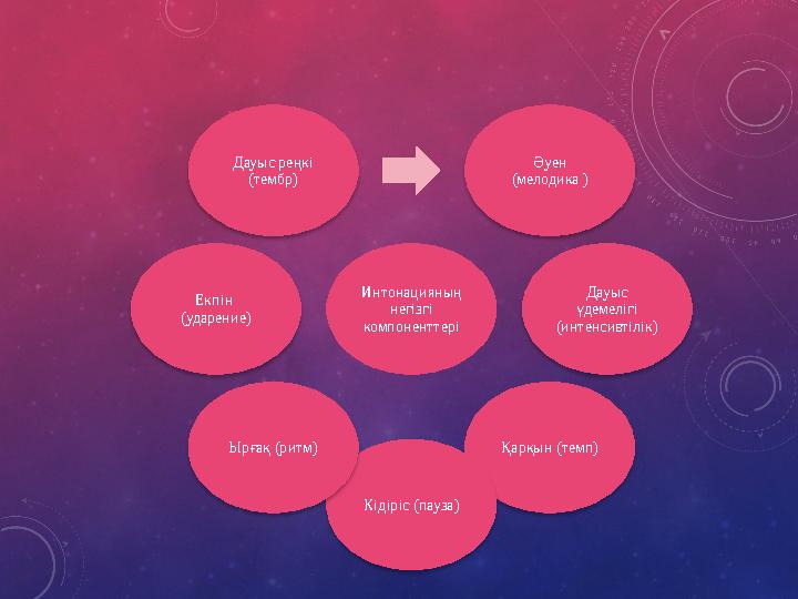 Интонацияның негізгі компоненттері Әуен (мелодика ) Дауыс үдемелігі (интенсивтілік) Қарқын (темп) Кідіріс (пауза) Ырға