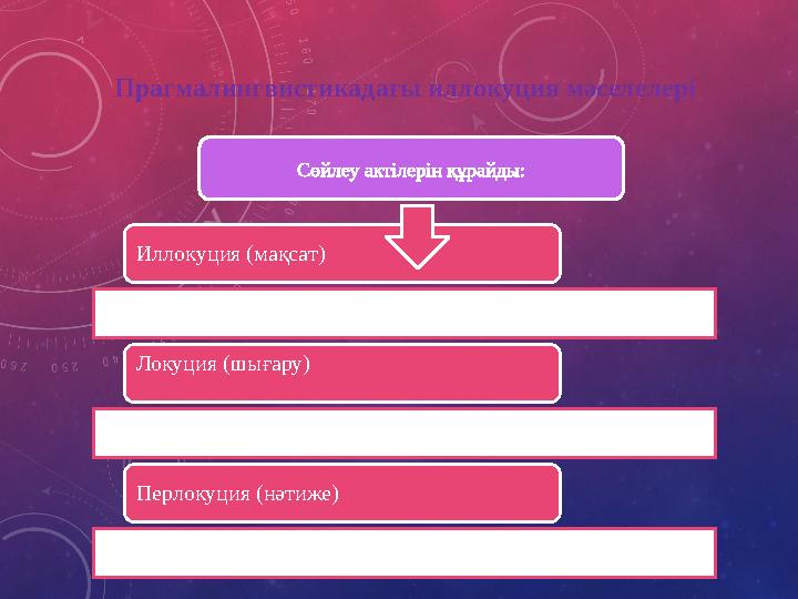 Прагмалингвистикадағы иллокуция мәселелері Иллокуция (мақсат) Локуция (шығару) Перлокуция (нәтиже) Сөйлеу актілерін құрайды: