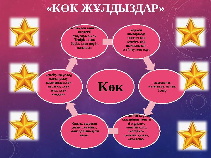 «КӨК ЖҰЛДЫЗДАР» Көк ауыспалы мағынада: аспан, Тәңір алғыс пен қарғыс сөздерінде:«көкте й жұлын», «көктей сол», «көгерме»,